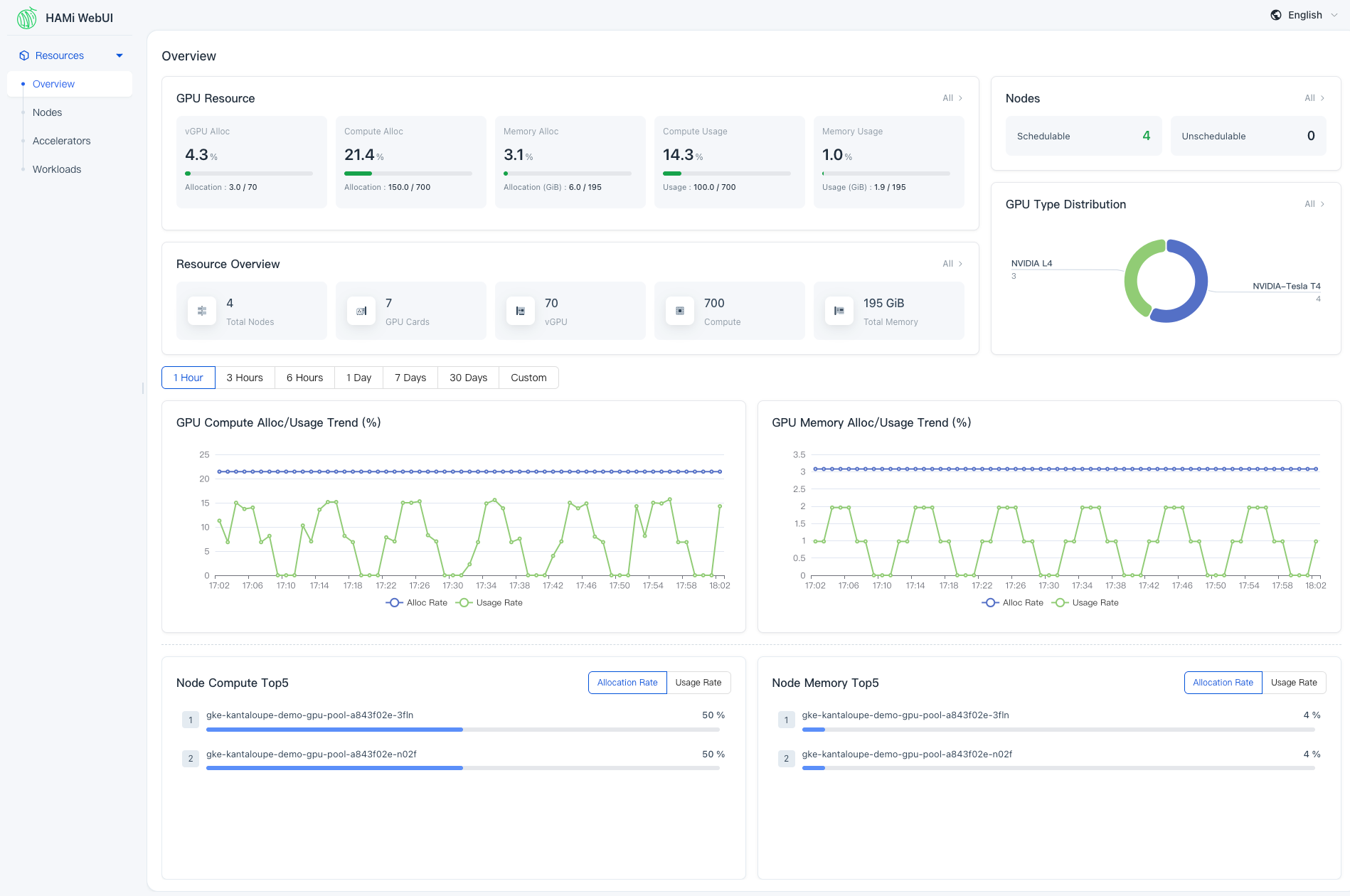 HAMi WebUI cluster overview dashboard showing GPU resource usage